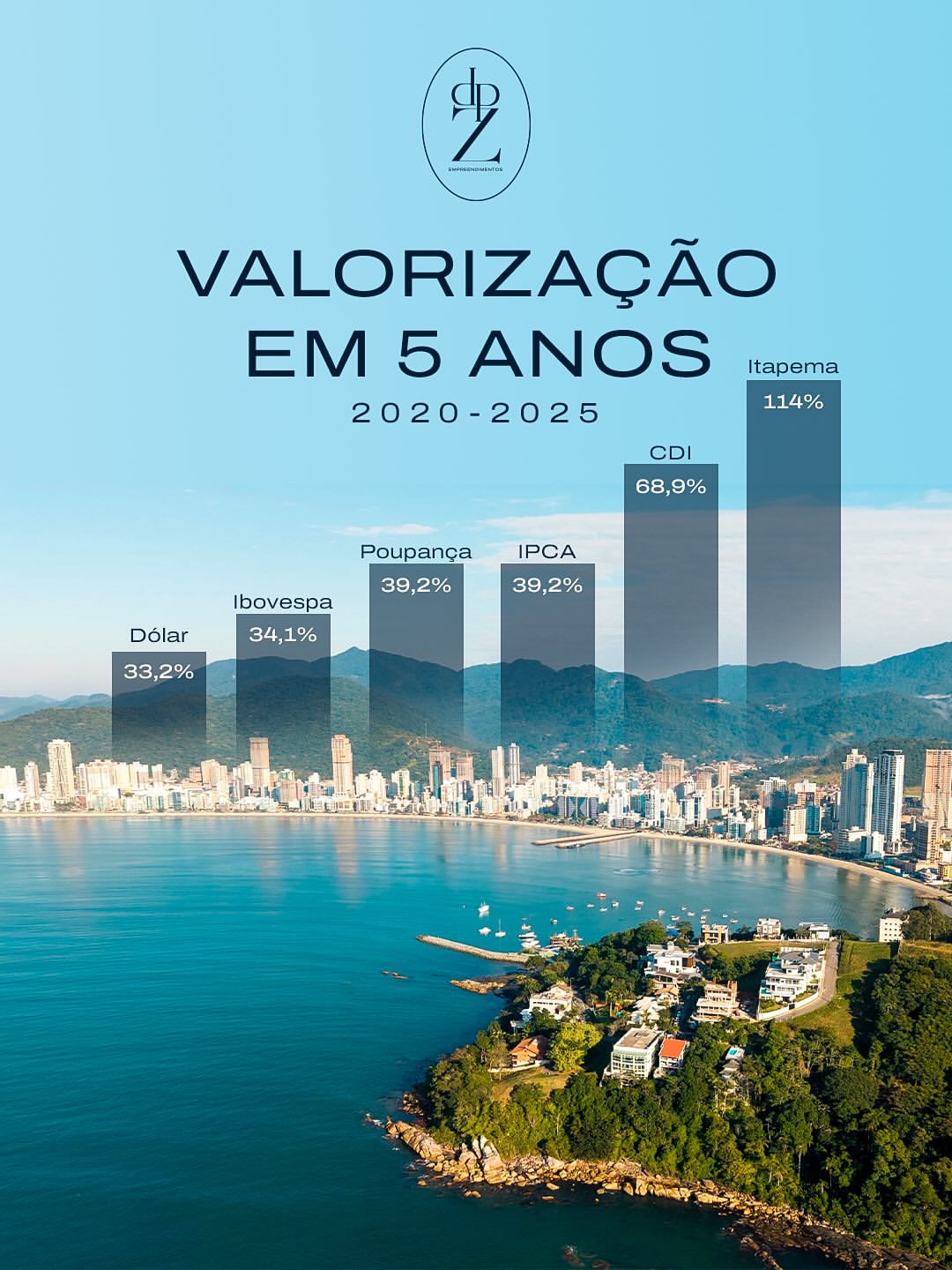 Dados FipeZap — Itapema entre as cidades com maior valorização imobiliária do Brasil